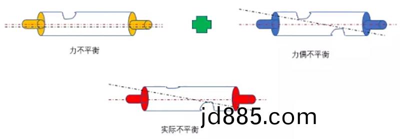 转子不平衡
