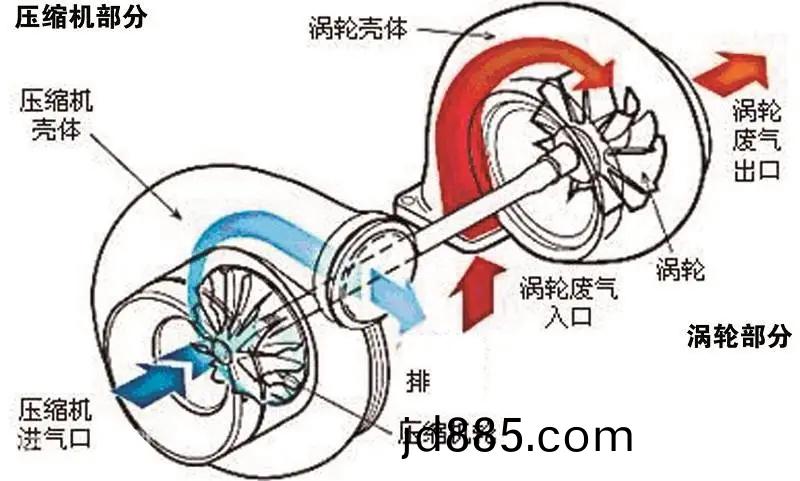 涡轮增压器工作原理图