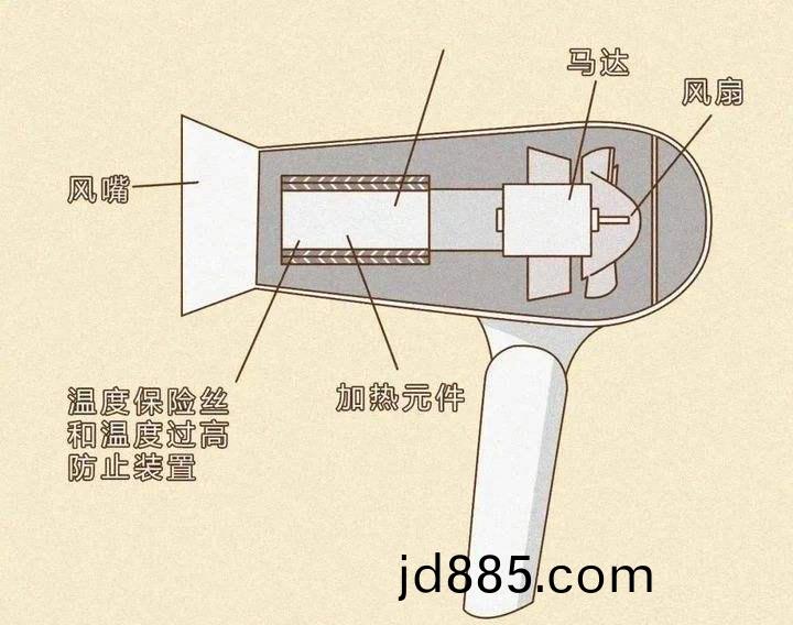 吹风机结构图