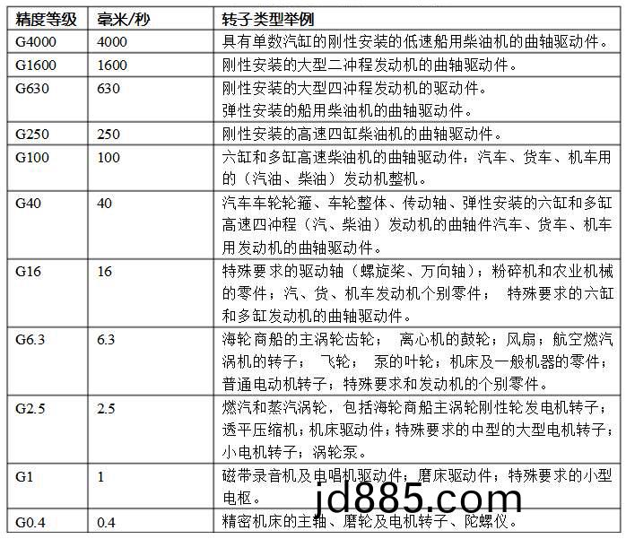 平衡精度等级